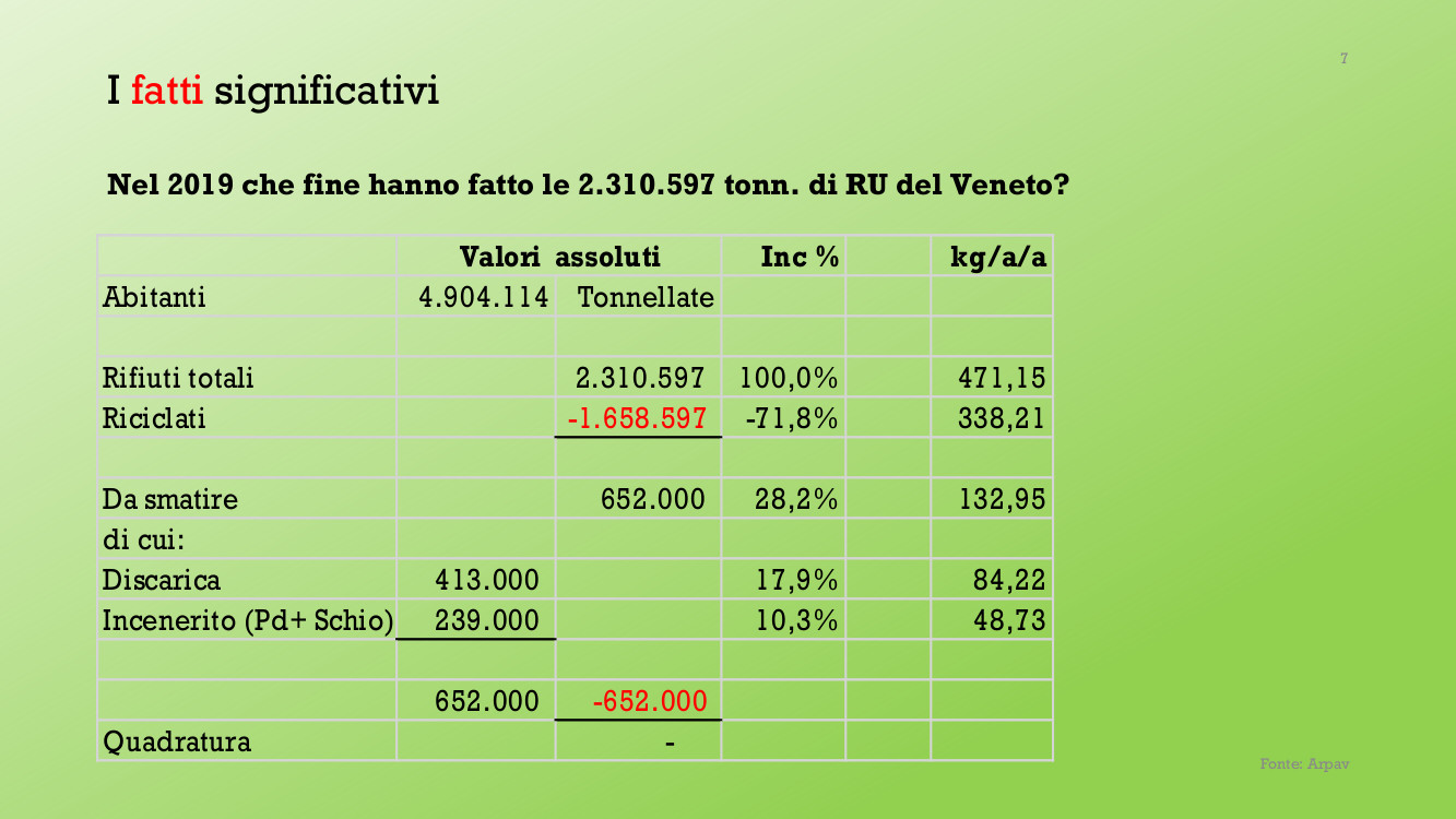 1-Nel 2019 che fine hanno fatto le 2.310.597 tonn. di RU del Veneto